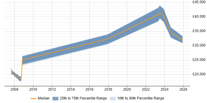 Salary distribution trend for jobs in Barnsley citing Analytics