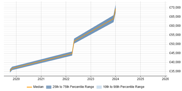 Salary distribution trend for jobs in Barnsley citing AI