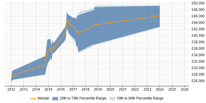 Salary distribution trend for jobs in Barnsley citing Automotive