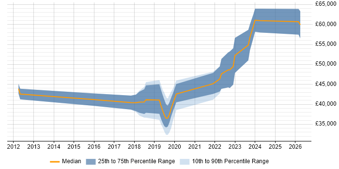Salary distribution trend for jobs in Barnsley citing AWS