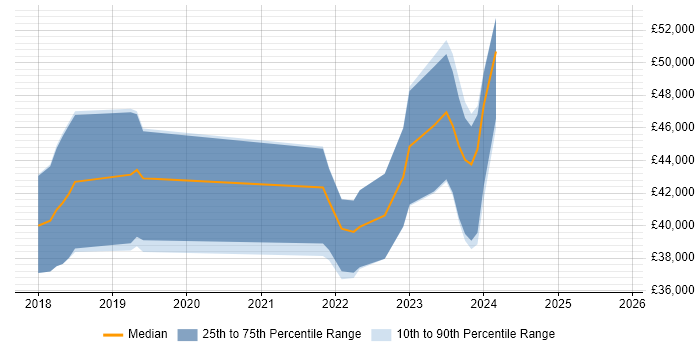 Salary distribution trend for jobs in Barnsley citing Azure