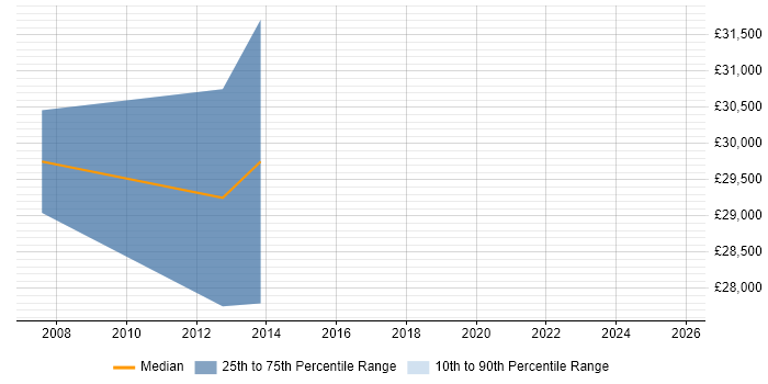 Salary distribution trend for jobs in Barnsley citing B2B