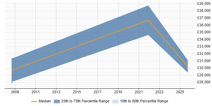 Salary distribution trend for jobs in Barnsley citing Broadband Salary distribution trend for jobs in Barnsley citing Broadband