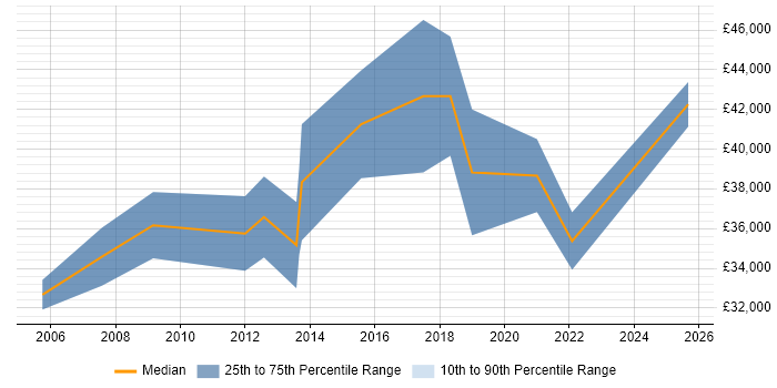 Salary distribution trend for jobs in Barnsley citing Business Analysis
