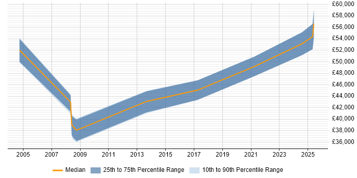 Salary distribution trend for jobs in Barnsley citing Business Strategy Salary distribution trend for jobs in Barnsley citing Business Strategy
