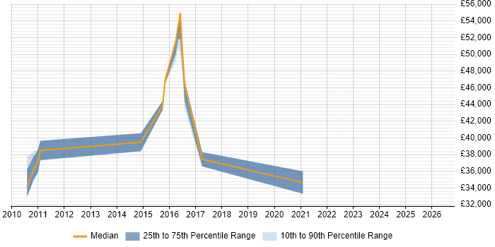 Salary distribution trend for jobs in Barnsley citing CCNA
