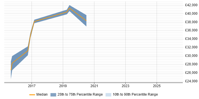 Salary distribution trend for jobs in Barnsley citing CI/CD