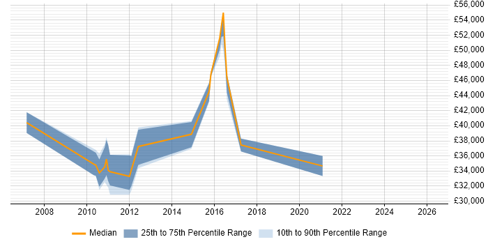 Salary distribution trend for jobs in Barnsley citing Cisco Certification
