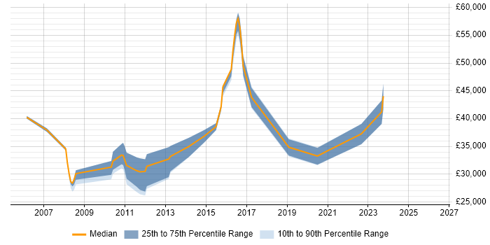 Salary distribution trend for jobs in Barnsley citing Cisco