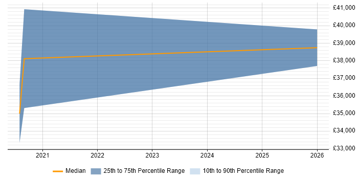 Salary distribution trend for jobs in Barnsley citing Client Onboarding