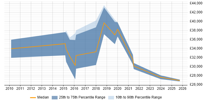 Salary distribution trend for jobs in Barnsley citing Collaborative Working