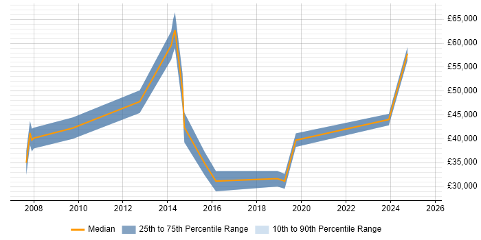 Salary distribution trend for jobs in Barnsley citing Continuous Improvement Salary distribution trend for jobs in Barnsley citing Continuous Improvement