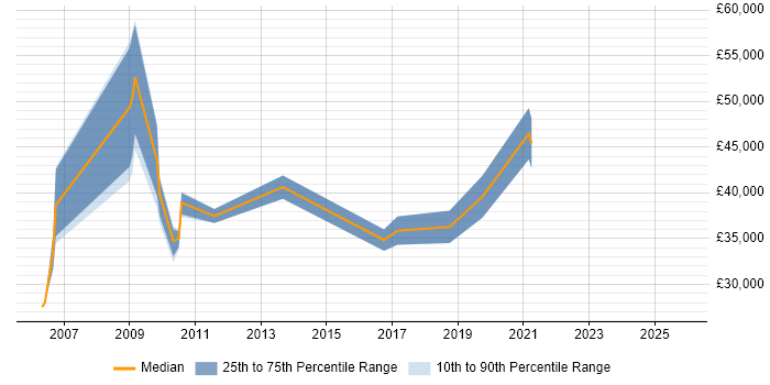 Salary distribution trend for jobs in Barnsley citing CRM