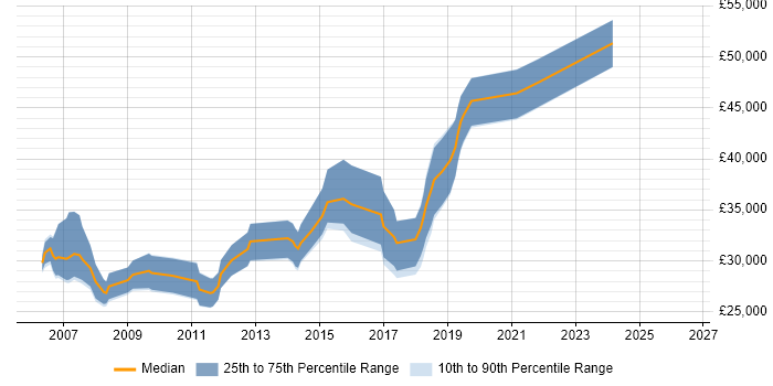 Salary distribution trend for C# Developer job vacancies in Barnsley