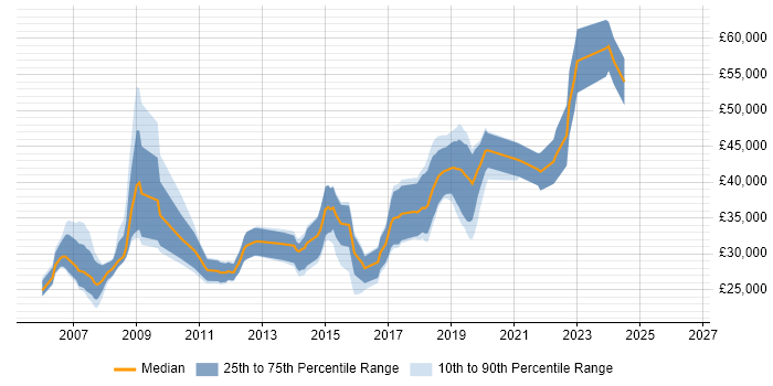 Salary distribution trend for jobs in Barnsley citing C#