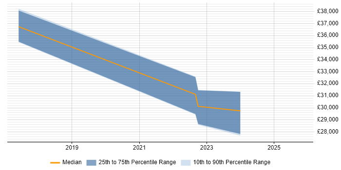 Salary distribution trend for jobs in Barnsley citing Cybersecurity