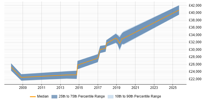 Salary distribution trend for jobs in Barnsley citing Data Analysis