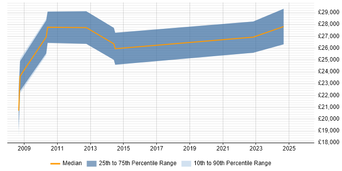 Salary distribution trend for Data Analyst job vacancies in Barnsley
