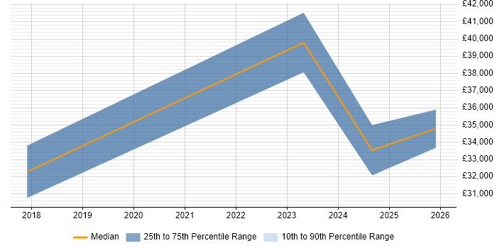 Salary distribution trend for jobs in Barnsley citing Data Analytics