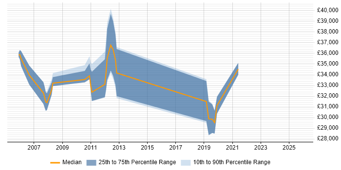 Salary distribution trend for jobs in Barnsley citing Data Centre