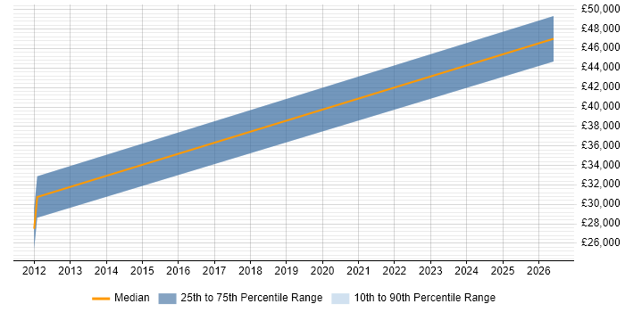 Salary distribution trend for Data Engineer job vacancies in Barnsley