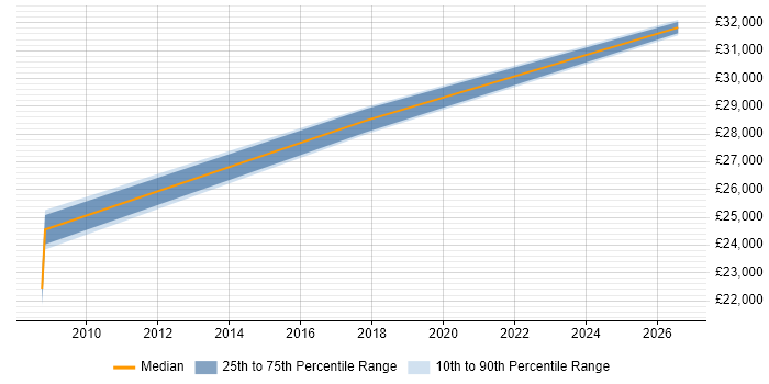 Salary distribution trend for Data Manager job vacancies in Barnsley