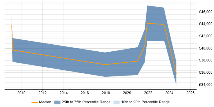Salary distribution trend for jobs in Barnsley citing Data Modelling