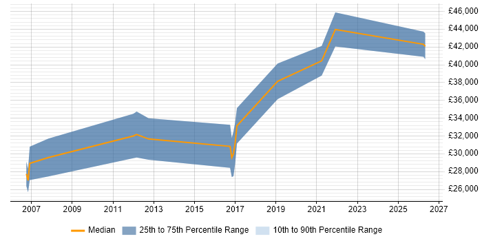 Salary distribution trend for jobs in Barnsley citing Data Protection