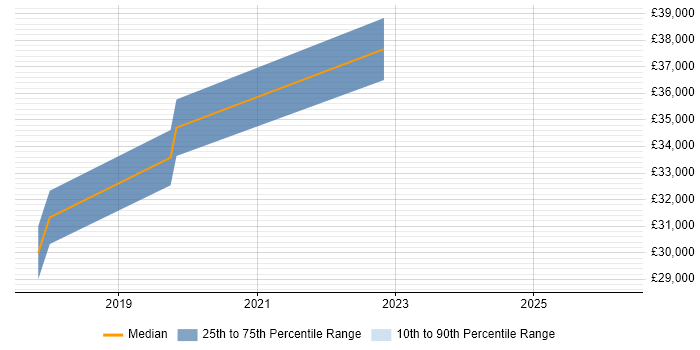 Salary distribution trend for jobs in Barnsley citing Data Quality