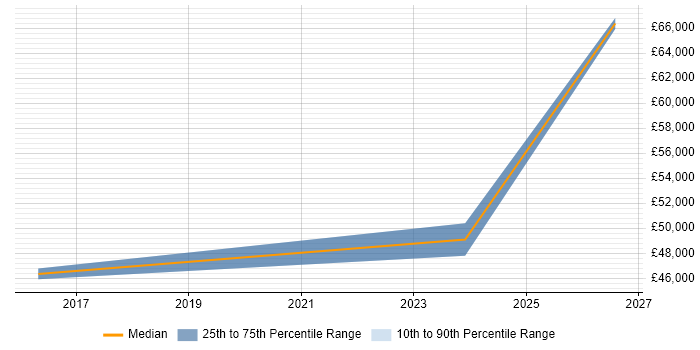 Salary distribution trend for jobs in Barnsley citing Data Science