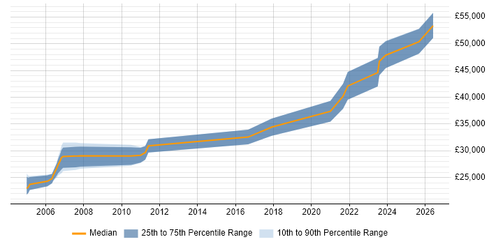 Salary distribution trend for jobs in Barnsley citing Data Warehouse