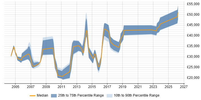 Salary distribution trend for jobs in Barnsley citing Degree