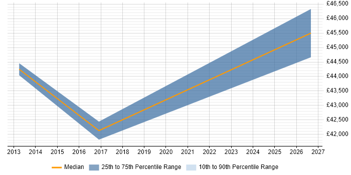 Salary distribution trend for Design Engineer job vacancies in Barnsley