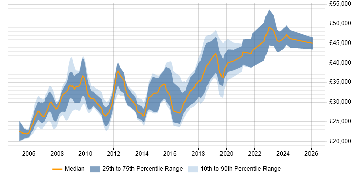 Salary distribution trend for Developer job vacancies in Barnsley