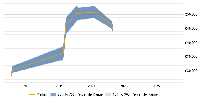 Salary distribution trend for jobs in Barnsley citing DevOps