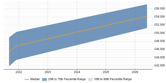 Salary distribution trend for jobs in Barnsley citing Dimensional Modelling