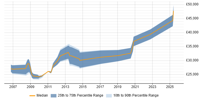Salary distribution trend for jobs in Barnsley citing DNS