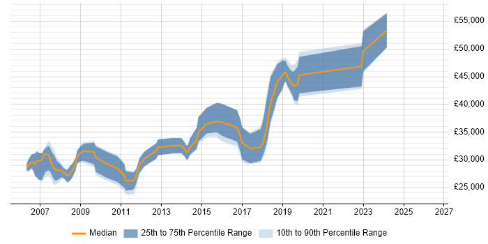 Salary distribution trend for .NET Developer job vacancies in Barnsley
