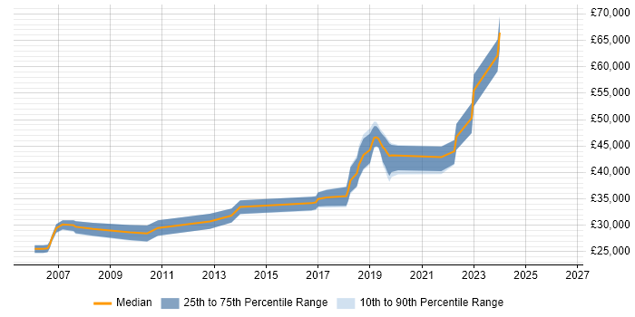 Salary distribution trend for jobs in Barnsley citing .NET Framework