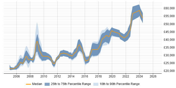 Salary distribution trend for jobs in Barnsley citing .NET