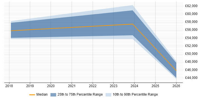Salary distribution trend for jobs in Barnsley citing Dynamics 365