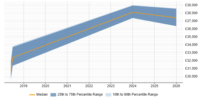 Salary distribution trend for jobs in Barnsley citing Dynamics NAV