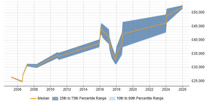 Salary distribution trend for jobs in Barnsley citing Electronics
