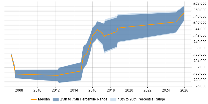 Salary distribution trend for Embedded Engineer job vacancies in Barnsley