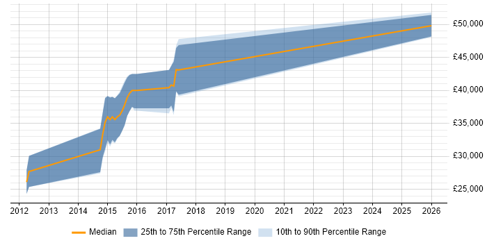 Salary distribution trend for jobs in Barnsley citing Embedded Firmware