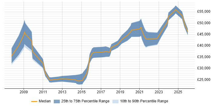 Salary distribution trend for jobs in Barnsley citing ERP