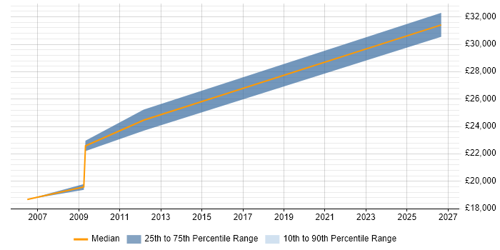 Salary distribution trend for Field Service Engineer job vacancies in Barnsley