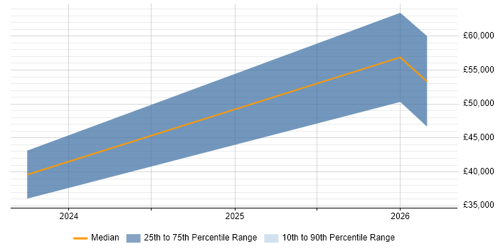 Salary distribution trend for jobs in Barnsley citing Fintech