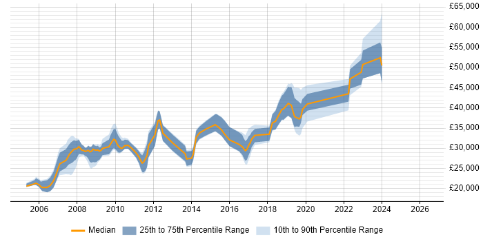 Salary distribution trend for jobs in Barnsley citing HTML