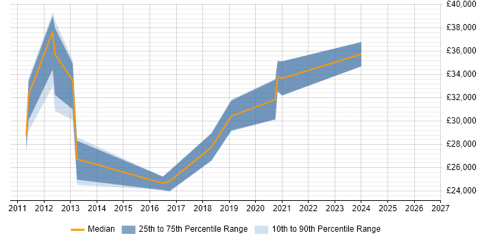 Salary distribution trend for jobs in Barnsley citing Hyper-V